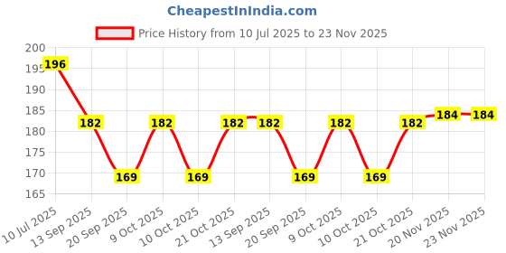 flipkart.com indiana huda 100 Pcs Reusable Acrylic False Nails With Nail Glue & 3In1 Eyebrow Pencil,Mascara,Eyeliner Waterproff indiana huda Price History Graph from 10 Jul 2025 to 23 Nov 2025