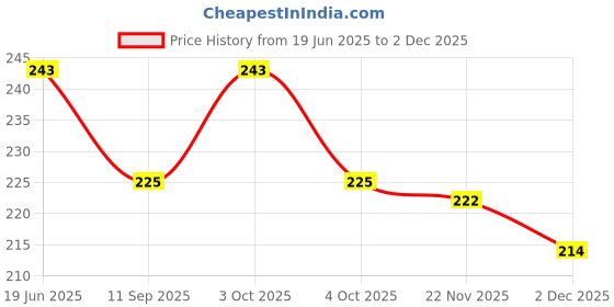 flipkart.com indiana huda 100 Pcs Reusable Acrylic False Nails With Nail Glue & 6155 Eyesdaow Palette indiana huda Price History Graph from 19 Jun 2025 to 2 Dec 2025