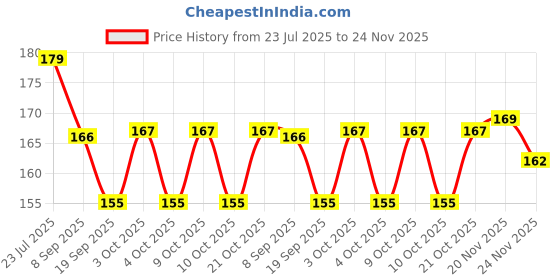 flipkart.com indiana huda 100 Pcs Reusable Acrylic False Nails With Nail Glue & Compact Powder For Face Makeup indiana huda Price History Graph from 23 Jul 2025 to 24 Nov 2025
