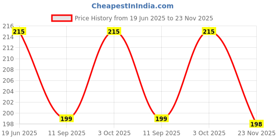 flipkart.com indiana huda 100 Pcs Reusable Acrylic False Nails With Nail Glue & Ear Wax Remover Tool Kit with Storage Box indiana huda Price History Graph from 19 Jun 2025 to 23 Nov 2025