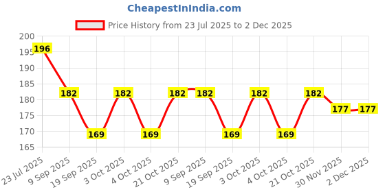 flipkart.com indiana huda 100 Pcs Reusable Acrylic False Nails With Nail Glue & Eyebrow Pencil With Brush Jet Black(Pack Of2) indiana huda Price History Graph from 23 Jul 2025 to 2 Dec 2025