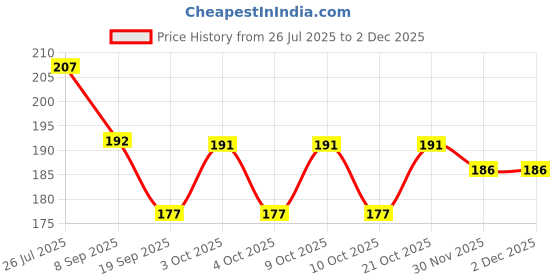 flipkart.com indiana huda 100 Pcs Reusable Acrylic False Nails With Nail Glue & Green Tea Long Lasting Matte Finish Lipstick indiana huda Price History Graph from 26 Jul 2025 to 30 Nov 2025