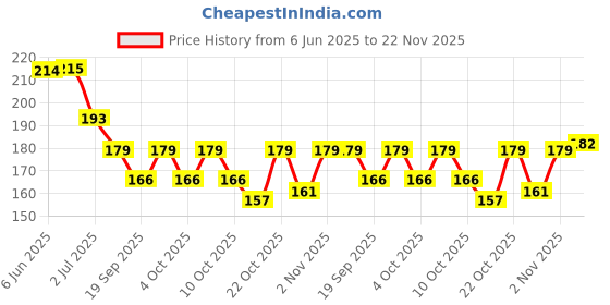 flipkart.com indiana huda 100 Pcs Reusable Acrylic False Nails With Nail Glue & Heartshape False Eyelash With Curler indiana huda Price History Graph from 6 Jun 2025 to 22 Nov 2025