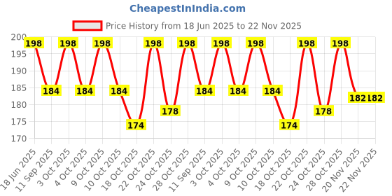 flipkart.com indiana huda 100 Pcs Reusable Acrylic False Nails With Nail Glue & Long Lasting Makeup Setting Fixer Spray indiana huda Price History Graph from 18 Jun 2025 to 22 Nov 2025