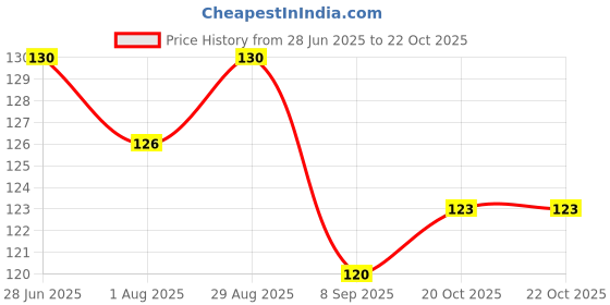flipkart.com indiana huda Adivasi Ayurved Pain Relief Oil Joint Pain Relief Oil Liquid indiana huda Price History Graph from 28 Jun 2025 to 20 Oct 2025