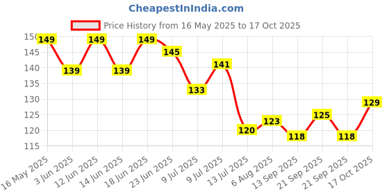 flipkart.com indianara 3 PC SET OF "LORD GANESHA WITH PAIR OF PEACOCKS" MDF PAINTING (3472 FLa) WITHOUT GLASS Digital Reprint 12 inch x 18 inch Painting indianara Price History Graph from 16 May 2025 to 17 Oct 2025