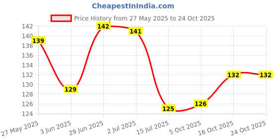 flipkart.com indianara Digital Reprint 30 inch x 5.5 inch Painting indianara Price History Graph from 27 May 2025 to 22 Oct 2025