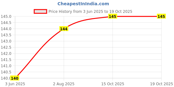 flipkart.com indianara Indr SEVEN HORSES (1567) Digital Reprint 13 inch x 10.6 inch Painting indianara Price History Graph from 3 Jun 2025 to 18 Oct 2025