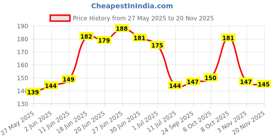 flipkart.com indianara Indr SEVEN HORSES (1569) Digital Reprint 10.6 inch x 13 inch Painting indianara Price History Graph from 27 May 2025 to 20 Nov 2025