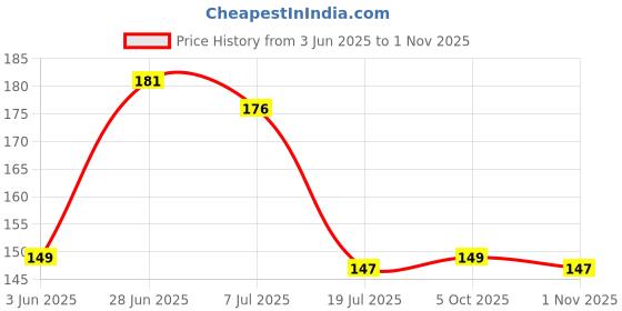 flipkart.com indianara LORD TIRUPAT (2172) WITHOUT GLASS Digital Reprint 10.6 inch x 13 inch Painting indianara Price History Graph from 3 Jun 2025 to 1 Nov 2025