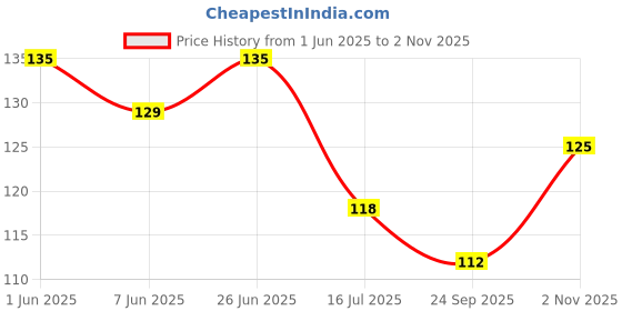 flipkart.com indianara Panchmukhi Hanuman Framed wall Painting with Table Top 1907TT(BK)-WITH GLASS Digital Reprint 8 inch x 6 inch Painting indianara Price History Graph from 1 Jun 2025 to 2 Nov 2025