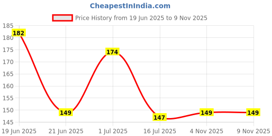 flipkart.com indianara Radha Krishna Framed Art Print for Room Decor Digital Reprint 10 inch x 13 inch Painting indianara Price History Graph from 19 Jun 2025 to 7 Nov 2025