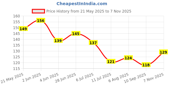 flipkart.com indianara Set of 3 Beautiful Flowers in the Pot MDF Art Painting (1056FL) without glass (4.5 X 12, 9 X 12, 4.5 X 12 INCH) Digital Reprint 12 inch x 18 inch Painting indianara Price History Graph from 21 May 2025 to 7 Nov 2025