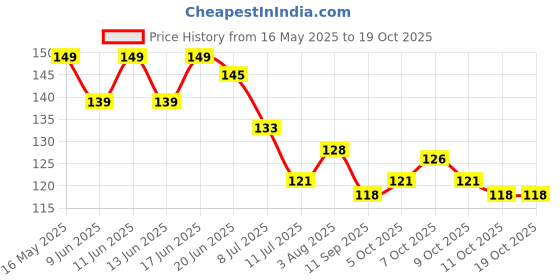 flipkart.com indianara Set of 3 Figurative MDF Art Painting (1833FL) without glass Digital Reprint 18 inch x 12 inch Painting indianara Price History Graph from 16 May 2025 to 18 Oct 2025