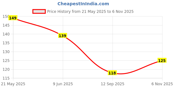 flipkart.com indianara Set of 3 Village Art MDF Art Painting (3727FL) without glass (4.5 X 12, 9 X 12, 4.5 X 12 INCH) Digital Reprint 12 inch x 18 inch Painting indianara Price History Graph from 21 May 2025 to 6 Nov 2025