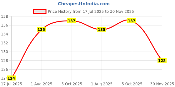 flipkart.com indianara Set of 5 Navkar Mantra Wall Painting Digital Reprint 26 inch x 11 inch Painting indianara Price History Graph from 17 Jul 2025 to 30 Nov 2025