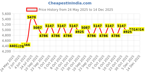 flipkart.com indianartvila Pack of 7 Silver Plated Silver Plated Embossed 7 Pieces Thali Set,Gift item Dinner Set indianartvila Price History Graph from 24 May 2025 to 14 Dec 2025
