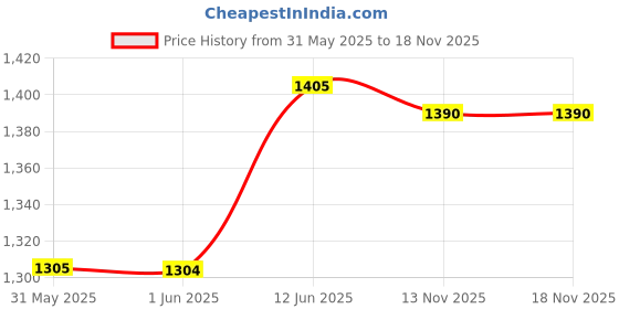flipkart.com indianartvilla 1.5 L Copper Water Jug indianartvilla Price History Graph from 31 May 2025 to 17 Nov 2025