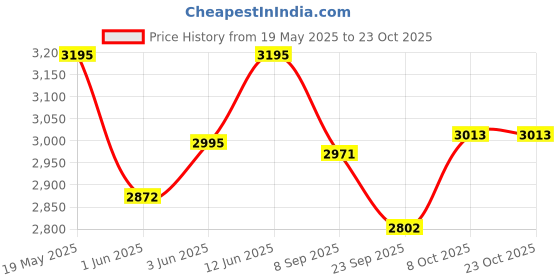 flipkart.com indianartvilla 5 L Copper Kettle Jug indianartvilla Price History Graph from 19 May 2025 to 23 Oct 2025