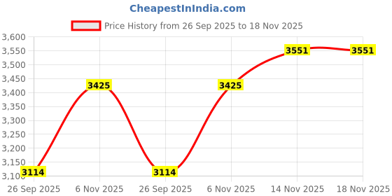 flipkart.com indianartvilla 5 L Copper Water Jug indianartvilla Price History Graph from 26 Sep 2025 to 17 Nov 2025