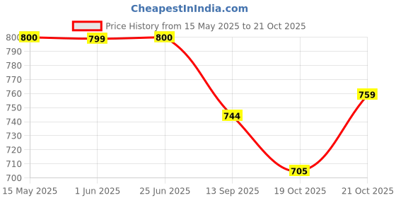 flipkart.com indianartvilla Copper Hammered Small Thali Plate, 10'' Inch Half Plate indianartvilla Price History Graph from 15 May 2025 to 21 Oct 2025