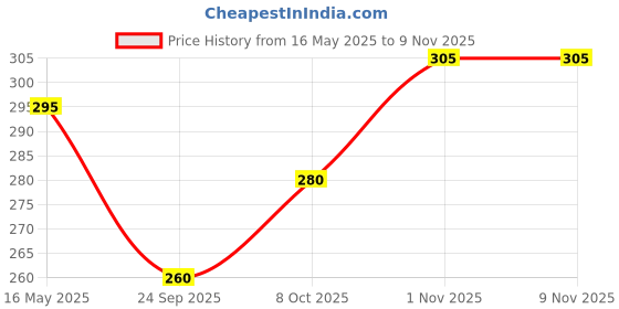 flipkart.com indianartvilla Copper Plain Lacquer Coated Glass Set Water/Juice Glass indianartvilla Price History Graph from 16 May 2025 to 1 Nov 2025