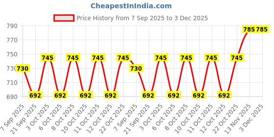 flipkart.com indianartvilla Copper Storage Container/Box/Utility Container IAV-CC-2-172 0.5 L Drum indianartvilla Price History Graph from 7 Sep 2025 to 3 Dec 2025