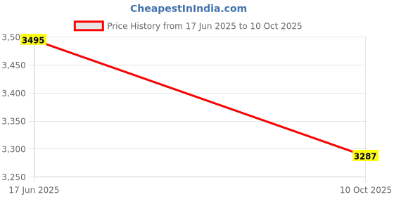flipkart.com indianartvilla Hammered Design Jug With 6 Glass With Pitambari,Drinkware Jug Glass Set indianartvilla Price History Graph from 17 Jun 2025 to 10 Oct 2025