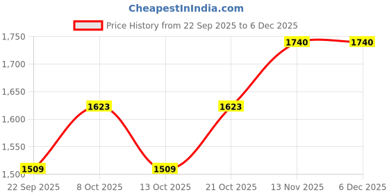 flipkart.com indianartvilla IAV-C-1-118C Jug Glass Set indianartvilla Price History Graph from 22 Sep 2025 to 5 Dec 2025
