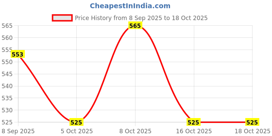 flipkart.com indianartvilla (Pack of 2) Set of Copper Glass, 300 ml Each, Drinkware & Tableware Glass Water/Juice Glass indianartvilla Price History Graph from 8 Sep 2025 to 18 Oct 2025