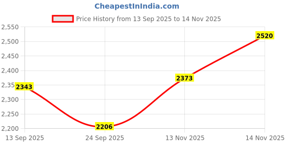 flipkart.com indianartvilla Pack of 4 Brass Embossed Cup-Plate Set in Royal Look for Home and Restaurant indianartvilla Price History Graph from 13 Sep 2025 to 14 Nov 2025