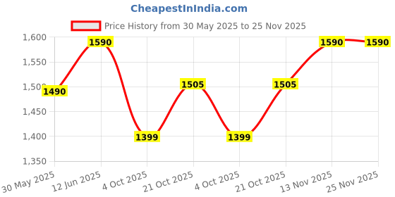 flipkart.com indianartvilla Spoon, Tray, Container Serving Set indianartvilla Price History Graph from 30 May 2025 to 25 Nov 2025