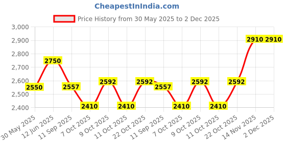 flipkart.com indianartvilla Steel Copper Embossed Jug Pitcher 1750 ML with 6 Glass Tumbler 250 ML each - Tableware Storage Water Jug Glass Set indianartvilla Price History Graph from 30 May 2025 to 2 Dec 2025