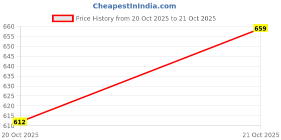 flipkart.com indianartvilla Tulip Design Glass Tumbler Glass Water/Juice Glass indianartvilla Price History Graph from 16 Jun 2025 to 20 Oct 2025