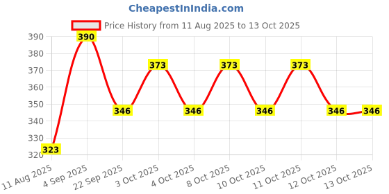 flipkart.com indianelements5 Brass Butter Spreader Set indianelements5 Price History Graph from 11 Aug 2025 to 13 Oct 2025