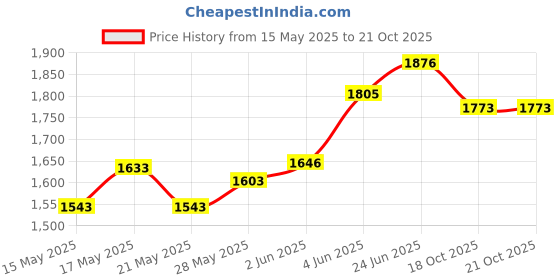 flipkart.com indianflame 3 Burner ISI Certified BP-Black (3 Burners) Glass Manual Gas Stove indianflame Price History Graph from 15 May 2025 to 20 Oct 2025