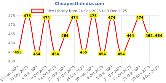 flipkart.com indianic Self Design Pure Cotton Stitched Flared/A-line Gown indianic Price History Graph from 24 Sep 2025 to 3 Dec 2025