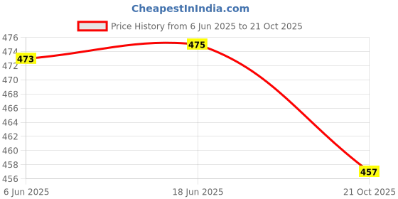 flipkart.com indianic Viscose Rayon Stitched Anarkali Gown indianic Price History Graph from 6 Jun 2025 to 21 Oct 2025