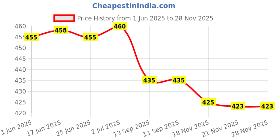 flipkart.com indianic Women Floral Print Viscose Rayon Flared Kurta indianic Price History Graph from 1 Jun 2025 to 28 Nov 2025