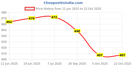 flipkart.com indianic Women Printed Viscose Rayon A-line Kurta indianic Price History Graph from 11 Jun 2025 to 22 Oct 2025