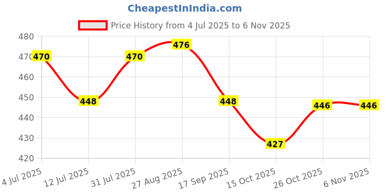 flipkart.com indianic Women Printed Viscose Rayon A-line Kurta indianic Price History Graph from 4 Jul 2025 to 3 Nov 2025