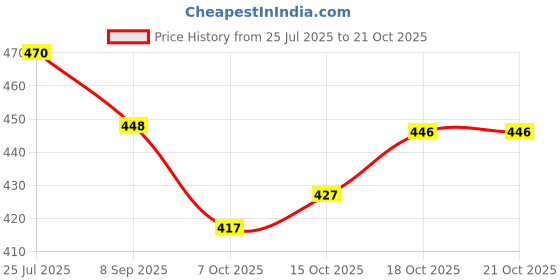 flipkart.com indianic Women Printed Viscose Rayon A-line Kurta indianic Price History Graph from 25 Jul 2025 to 18 Oct 2025
