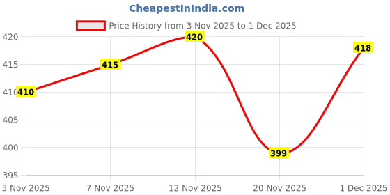 flipkart.com indianic Women Printed Viscose Rayon Flared Kurta indianic Price History Graph from 3 Nov 2025 to 1 Dec 2025
