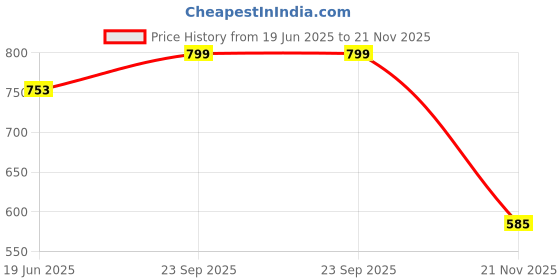 flipkart.com indianrani Self Design Chiffon Stitched Flared/A-line Gown indianrani Price History Graph from 19 Jun 2025 to 21 Nov 2025