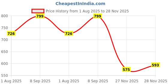 flipkart.com indianrani Self Design Chiffon Stitched Flared/A-line Gown indianrani Price History Graph from 1 Aug 2025 to 28 Nov 2025