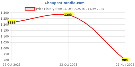 flipkart.com indiantrend INDIANTRENDS officer class boot pure leather comfortable for men (Tan) Boots For Men indiantrend Price History Graph from 16 Oct 2025 to 21 Nov 2025