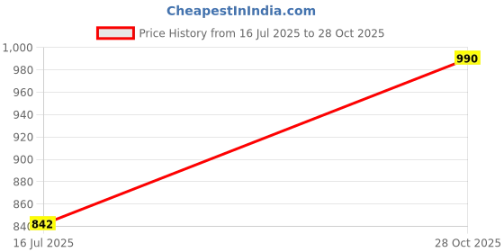flipkart.com indiantrends Extra Super Quality 100% Pure Leather Comfortable Boot For Men Boots For Men indiantrends Price History Graph from 16 Jul 2025 to 28 Oct 2025
