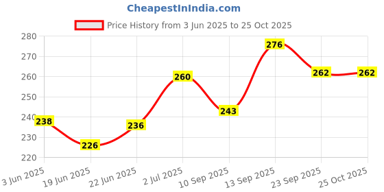flipkart.com adore India's 1st Baby Gentle Wet Wipes with Oat Extracts w Lid- 98% Water-80PC Pack*3 adore Price History Graph from 3 Jun 2025 to 25 Oct 2025