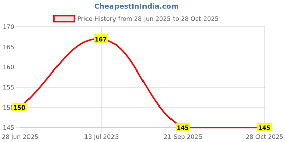 flipkart.com adore India's 1st Baby Gentle Wet Wipes with Oat Extracts with Lid- 98% Water adore Price History Graph from 28 Jun 2025 to 28 Oct 2025