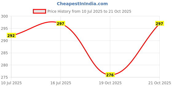 flipkart.com indias creation Kahu Seeds, Lactuca Sativa, Kahu Beej, Lettuce Seed, Raw Herbs, Single Herb Seed indias creation Price History Graph from 10 Jul 2025 to 21 Oct 2025
